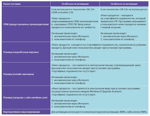 Лицензионный ключ Windows 10 PRO 3264 bit Цифровая лицензия - изображениe 6
